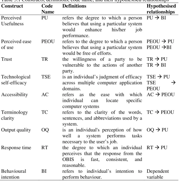 Table 3.1 Constructs, definitions, code name, and their hypothesised relationships  Construct  Code  Name  Definitions  Hypothesised relationships  Perceived  Usefulness 