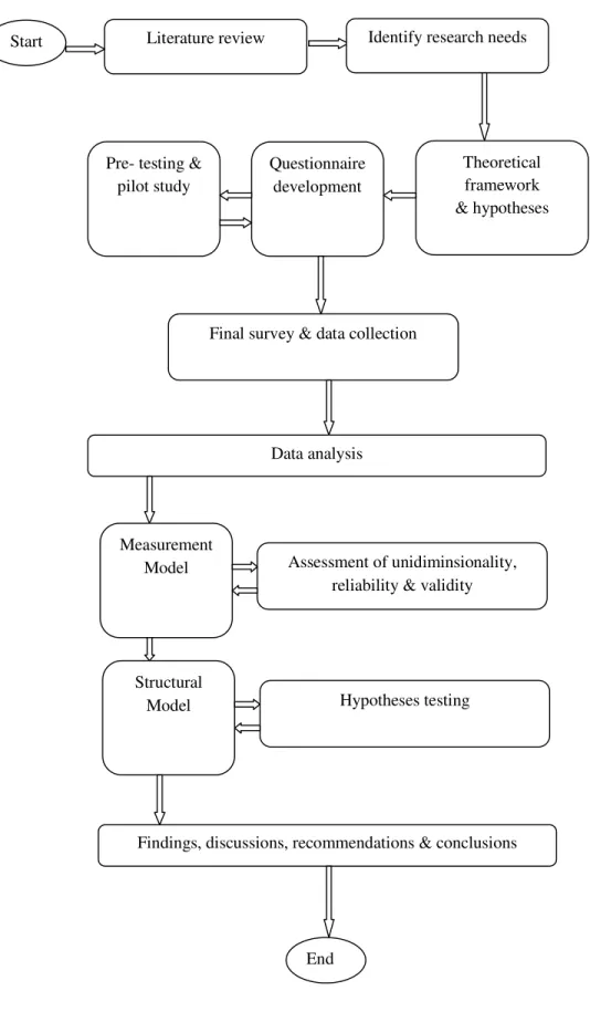 Figure 4.1 Research design 