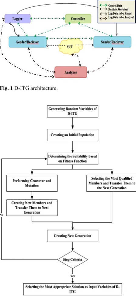Fig. 1 D-ITG architecture.  