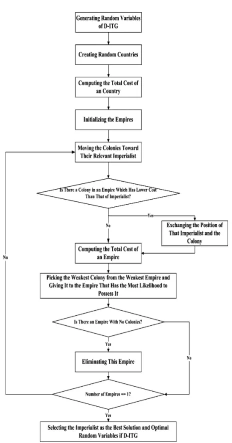 Fig. 3 Flowchart of ICA based proposed algorithm. 