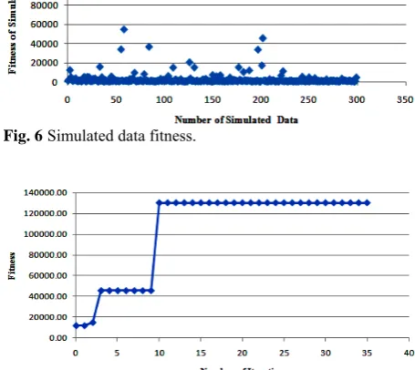 Fig. 6 Simulated data fitness.  