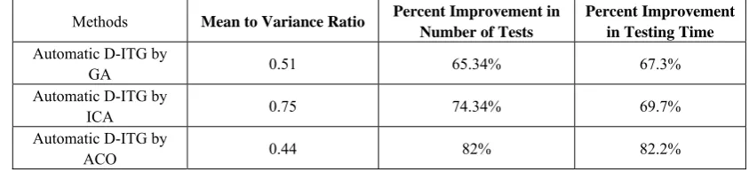 Table 1 Manual D-ITG and automatic D-ITG compared to GA, ICA and ACO. 
