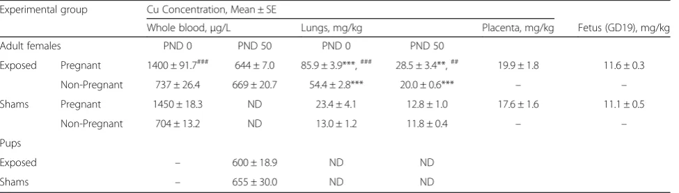 Table 3 Histopathology scores of exposed and control pregnant and non-pregnant groups immediately after delivery on GD 19(PND 0) and 50 days later (PND 50)
