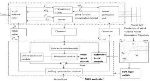 Figure 3. Structure diagram of MMPC model predict control system of wind turbine. 