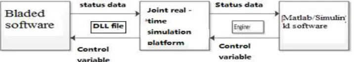 Figure 4. Combined real-time simulation platform.  