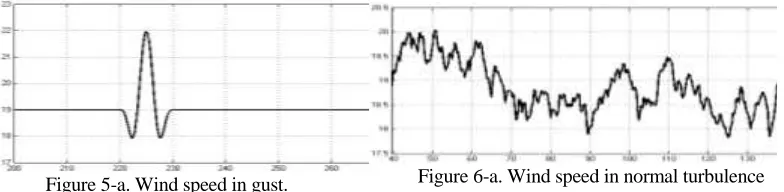 Figure 6-a. Wind speed in normal turbulence is 19m/s. 