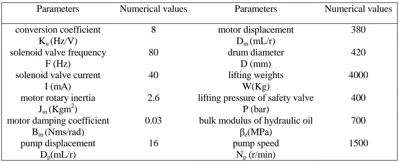 TABLE I. SIMULATION PARAMETERS OF VARIABLE FREQUENCY HYDRAULIC CRANE. 