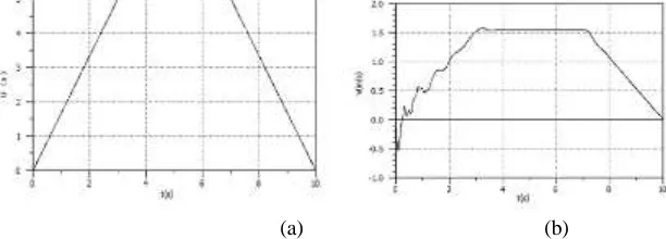 Figure 2. (a) Input voltage curve of frequency inverter, (b) Hoisting speed curve of variable frequency                                                                                  hydraulic crane