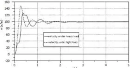 Figure 3. Speed curve of variable frequency hydraulic crane under different load conditions