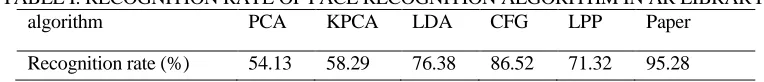 TABLE I. RECOGNITION RATE OF FACE RECOGNITION ALGORITHM IN AR LIBRARY.  algorithm PCA KPCA LDA CFG LPP Paper  