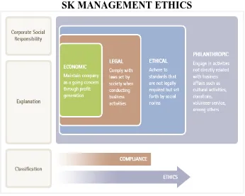 Figure 2.4: SK Corporation’s management ethics. 