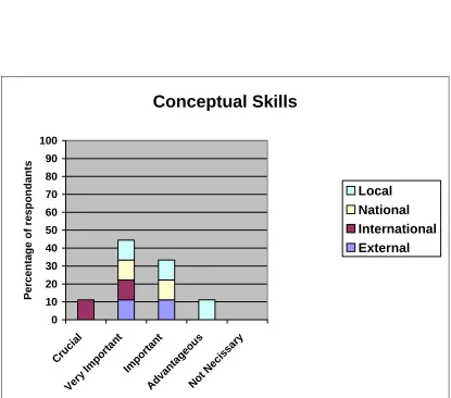 Figure 4.2: Importance of conceptual skills to a senior manager. 
