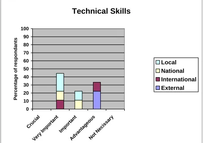 Figure 4.3: Importance of technical skills to a senior manager. 