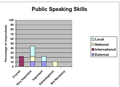 Figure 4.5: Importance of public speaking skills to a senior manager. 