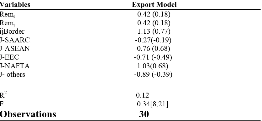 Table 10 Cross-Section Results of the Multilateral Resistance and Dummy Variables. Dependent Variable is Country Specific Effect 