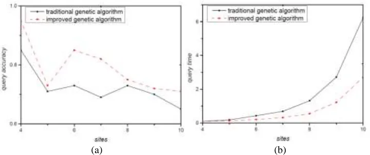 Figure 2. (a) shows the comparison of query accuracy, (b) shows the comparison of query time
