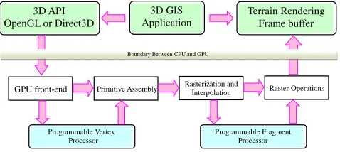 Figure 4. GPU pipeline used in terrain rendering. 