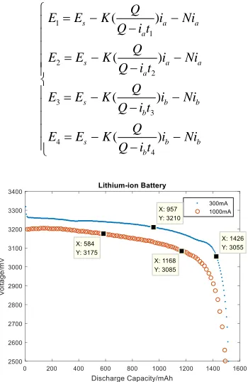 Figure 1. Model identification discharge curves.   