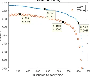 Figure 2. The first set of feature points.   Figure 3. Comparison of actual discharges with  fitting curve used first set of feature points