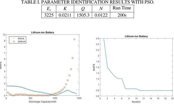 TABLE I. PARAMETER IDENTIFICATION RESULTS WITH PSO. Run Time 