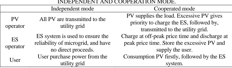 TABLE Ⅰ. OPERATION MODE CONTRAST UNDER  INDEPENDENT AND COOPERATION MODE. 