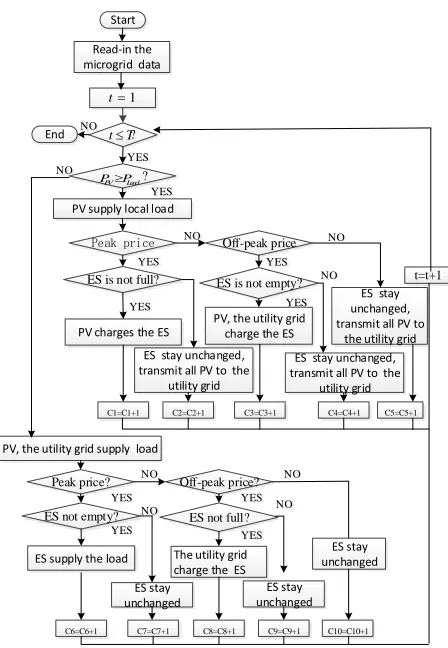 Figure 1. Optimal operation strategy of microgrid under TOU price. 