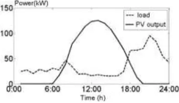 Figure 4. Power curves.  