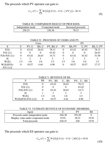 TABLE Ⅵ. ULTIMATE REVENUE OF ECONOMIC MEMBERS.  Agent U PV BS 