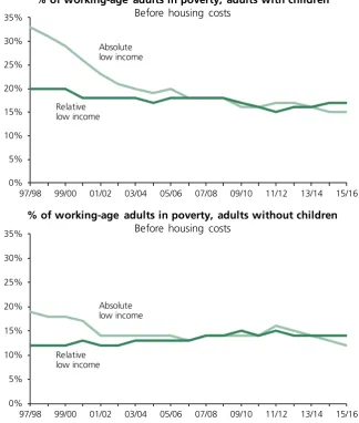 figures about the same as the previous year. 15% of working-age 