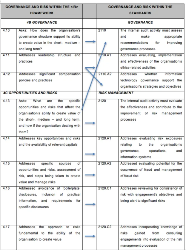 Table II – Governance and risk components of integrated reporting  