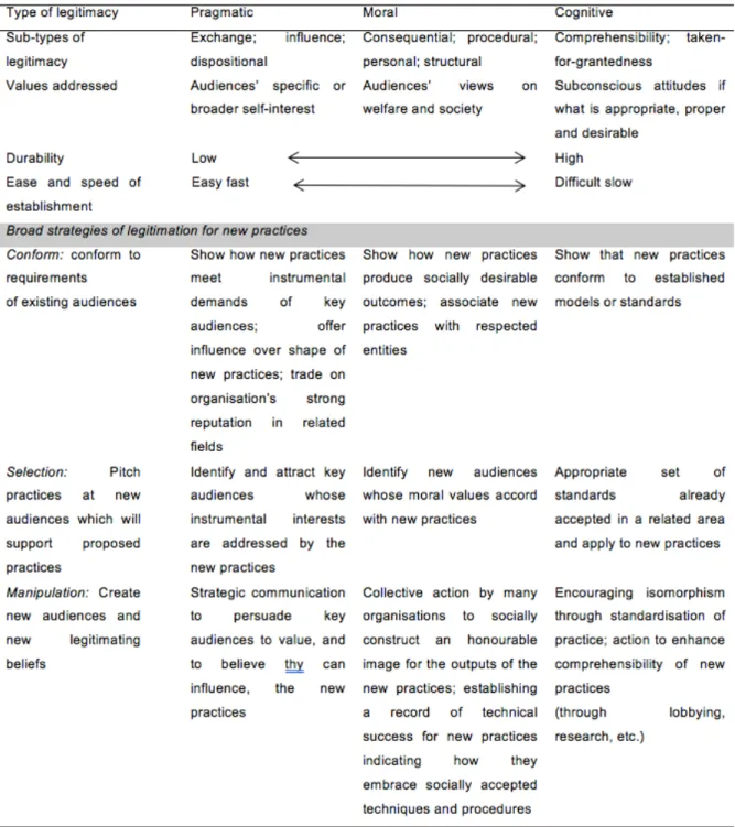 Table III - Summary of Suchman’s (1995) typology of legitimation 