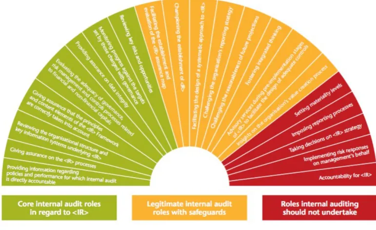 Table IV - The roles of internal audit in integrated reporting 