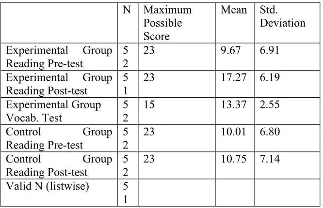 Table 3: The descriptive statistics of Grade One students