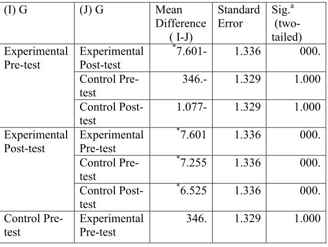Table 4: Pair-wise comparisons of the experimental and control groups means on the pretests and posttests