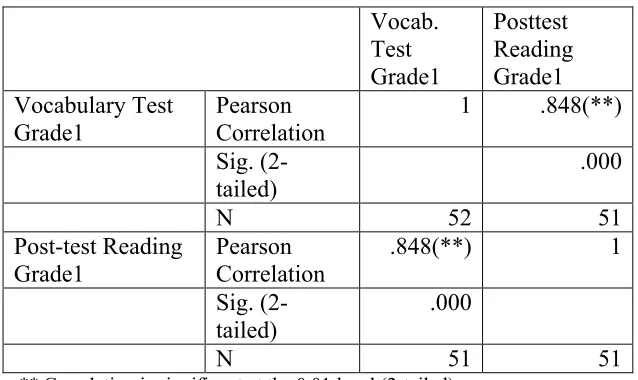 Table 6 shows that there is a high correlation (r =.84) in Grade One 