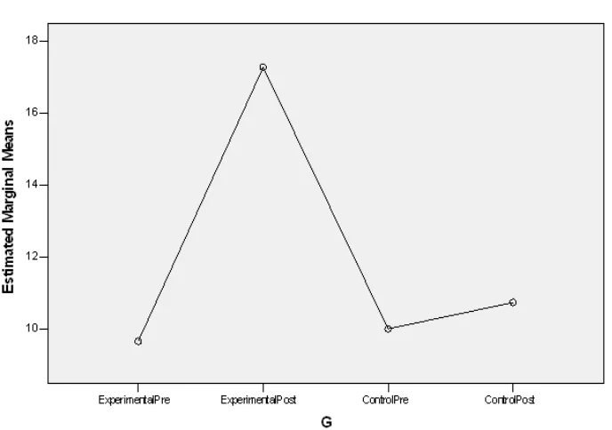 Figure 1: Profile plot of the reading comprehension scores of Grade One students on the pre and post Test in the experimental and control groups.