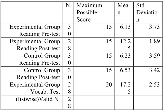 Table 7: The descriptive statistics of Grade Two students