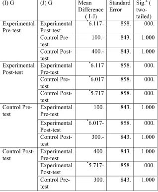 Table 8: Pair-wise comparisons of the experimental and control groups means on the pretests and posttests 