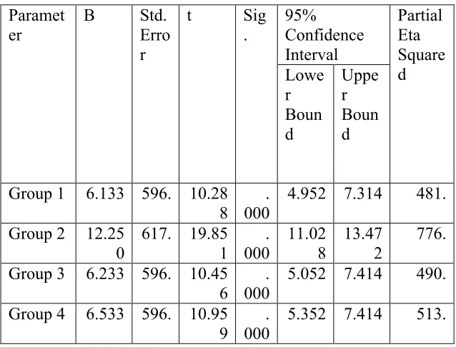 Table 9: Parameter estimates of the experimental and control groups effects on the pre and post tests in Grade Two