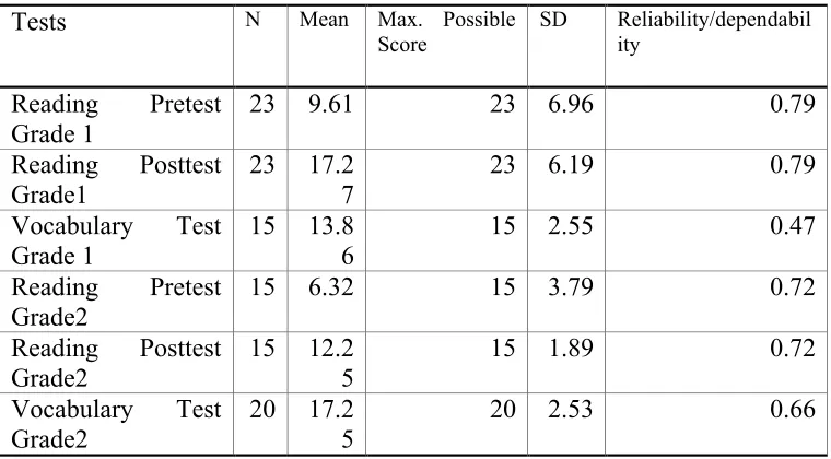 Table 1: The descriptive statistics for the measures of the study