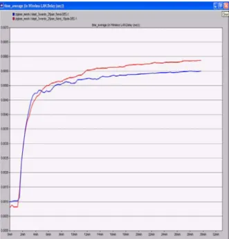 Fig. 11 Wireless LAN Delay  - PDAs Doubled Fig.9 Wireless LAN MAC Delay 