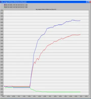 Fig. 17   Wireless LAN Delay - Failure 