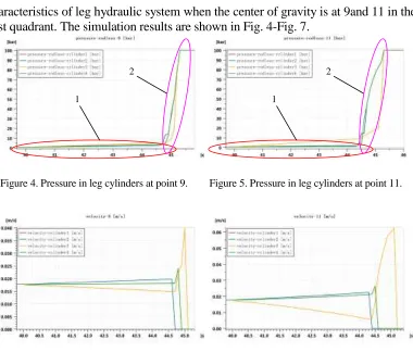 Figure 5. Pressure in leg cylinders at point 11.   