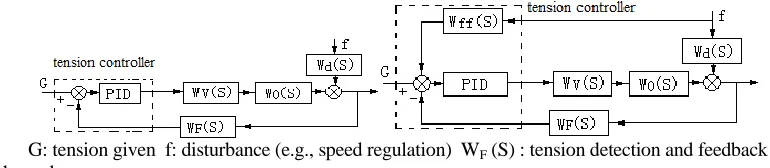 Figure 2.  The original feedback tension            Figure 3.  The improved feedforward - feedback  controller principle diagram