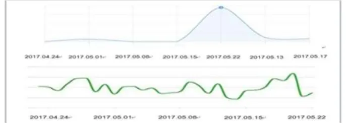 Figure 2. Comparison of Search Results between Wechat Index and Toutiao Index Keyword