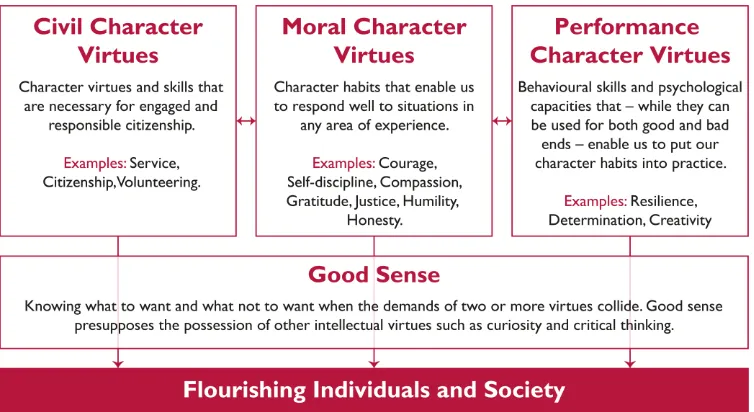 Figure 1: Jubilee Centre for Character and Virtues definition of Character 