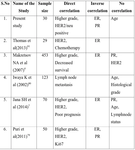 TABLE 10: COMPARISON BETWEEN PRESENT STUDY AND 