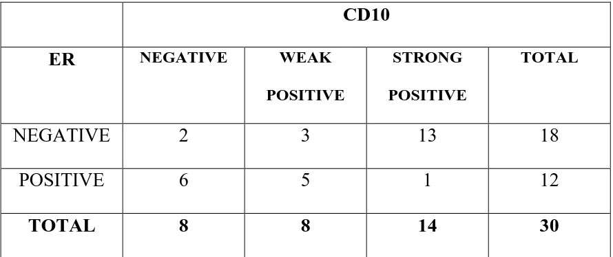 TABLE 4: ASSOCIATION OF STROMAL CD10 