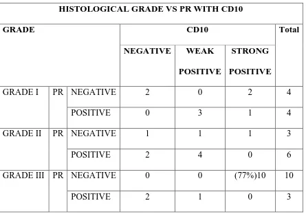 TABLE 8: ASSOCIATION OF CD10 WITH HISTOLOGICAL 