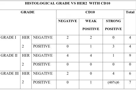 TABLE 9: ASSOCIATION OF CD10 WITH HISTOLOGICAL 